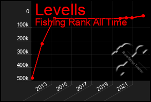 Total Graph of Levells