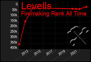 Total Graph of Levells