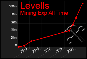 Total Graph of Levells