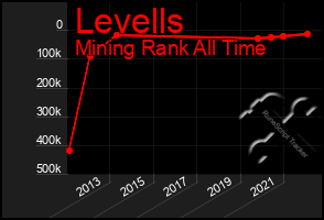 Total Graph of Levells