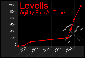 Total Graph of Levells