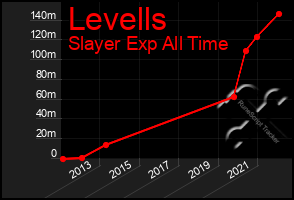 Total Graph of Levells