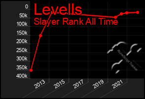 Total Graph of Levells