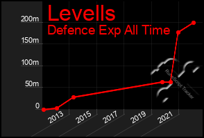 Total Graph of Levells