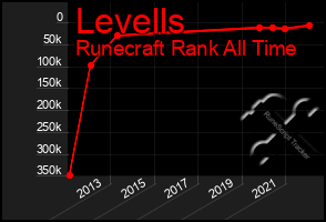 Total Graph of Levells