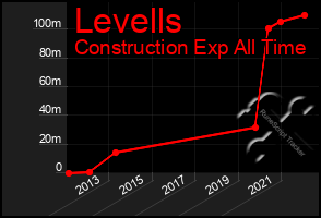 Total Graph of Levells