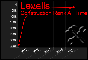 Total Graph of Levells