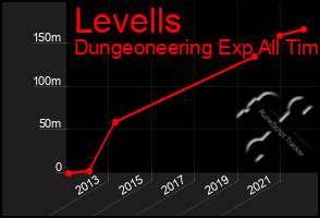 Total Graph of Levells