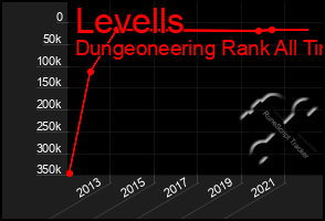 Total Graph of Levells