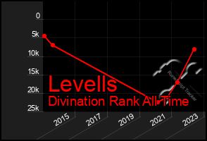 Total Graph of Levells