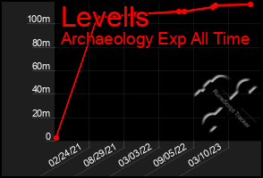 Total Graph of Levells