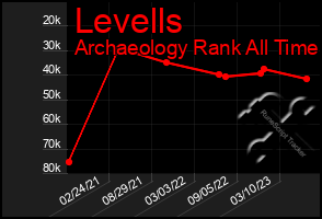 Total Graph of Levells