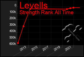 Total Graph of Levells