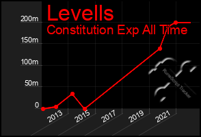 Total Graph of Levells