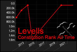 Total Graph of Levells