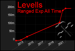 Total Graph of Levells