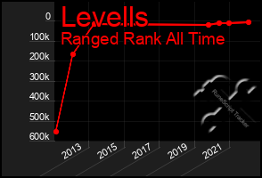 Total Graph of Levells