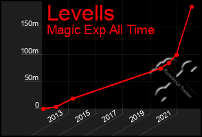 Total Graph of Levells