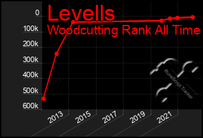 Total Graph of Levells