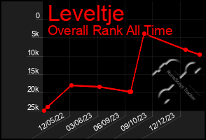 Total Graph of Leveltje