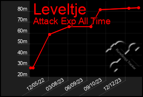 Total Graph of Leveltje