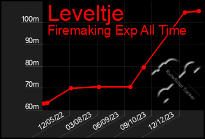 Total Graph of Leveltje