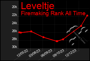 Total Graph of Leveltje