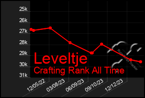 Total Graph of Leveltje