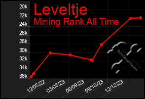 Total Graph of Leveltje