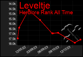 Total Graph of Leveltje