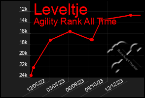 Total Graph of Leveltje