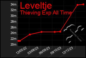 Total Graph of Leveltje