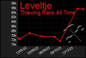 Total Graph of Leveltje