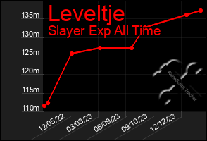 Total Graph of Leveltje