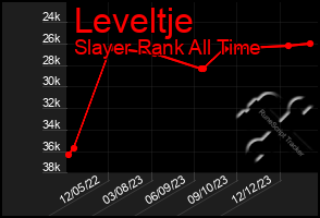 Total Graph of Leveltje