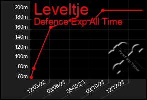 Total Graph of Leveltje