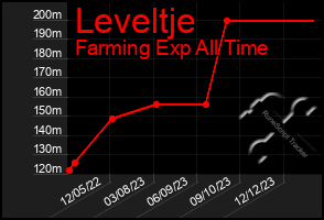 Total Graph of Leveltje