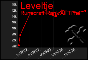 Total Graph of Leveltje