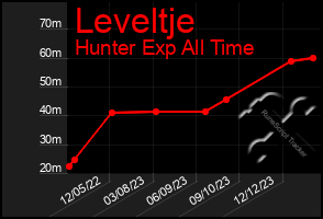 Total Graph of Leveltje