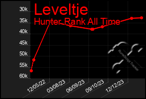 Total Graph of Leveltje