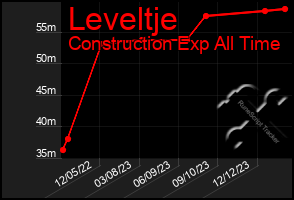 Total Graph of Leveltje