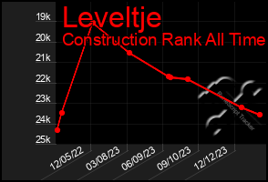 Total Graph of Leveltje