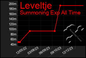 Total Graph of Leveltje