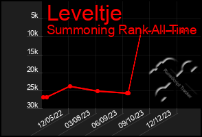 Total Graph of Leveltje