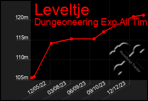 Total Graph of Leveltje