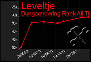 Total Graph of Leveltje