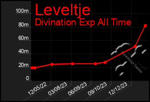 Total Graph of Leveltje