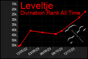 Total Graph of Leveltje