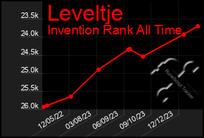 Total Graph of Leveltje