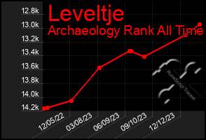 Total Graph of Leveltje